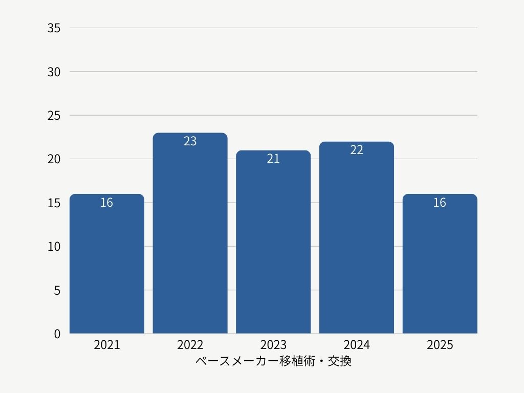 ペースメーカー移植手術・交換(2020年～2024年)