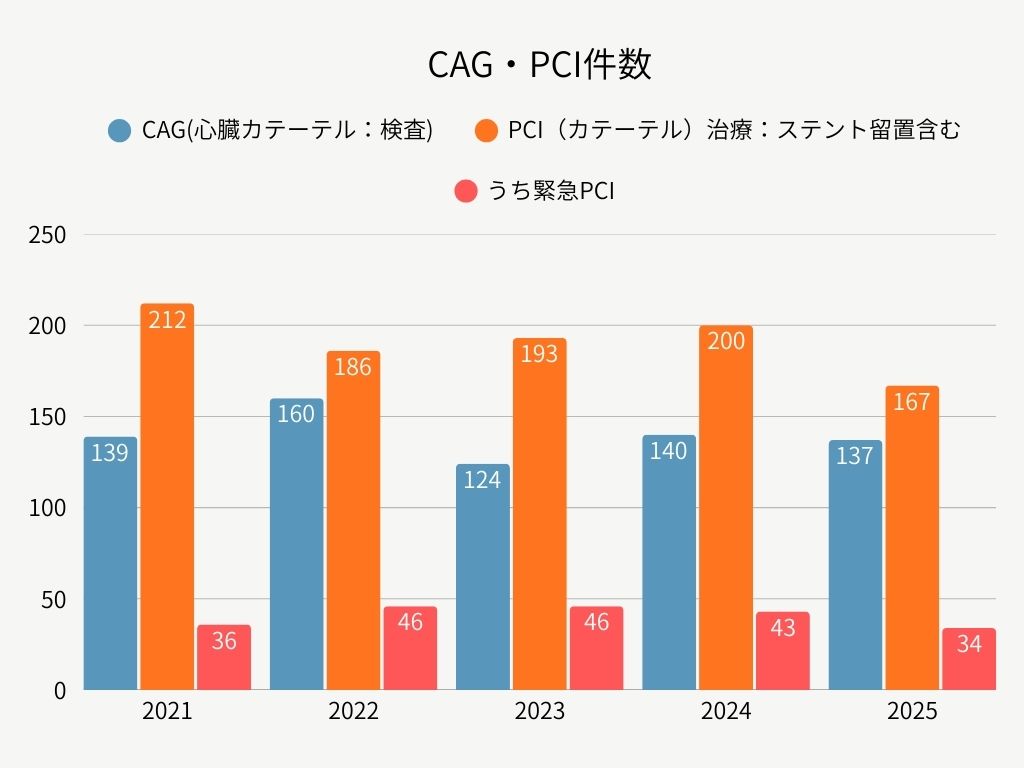 CGA・PCI件数(2020～2024年)