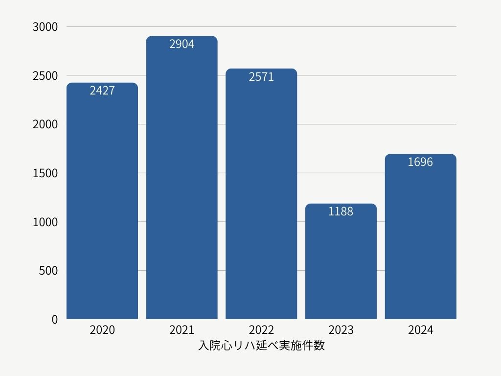 入院心リハ延べ実施件数