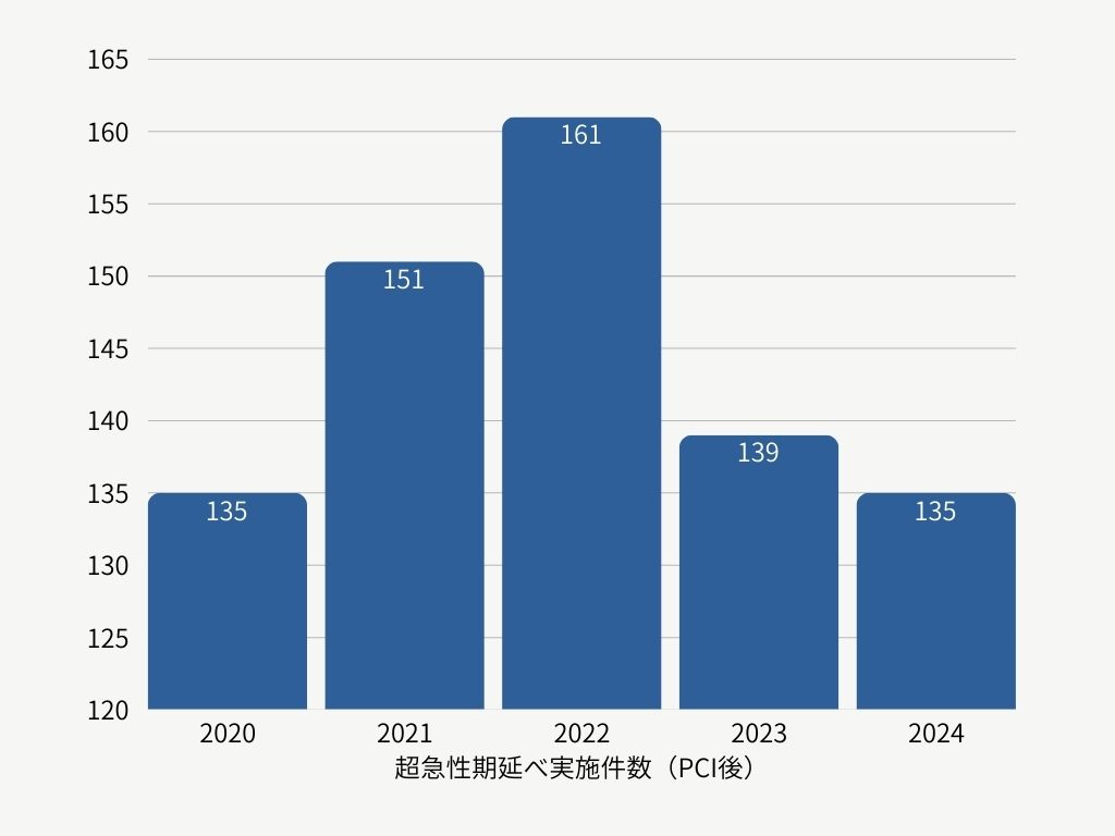 超急性期延べ実施件数（PCI後）