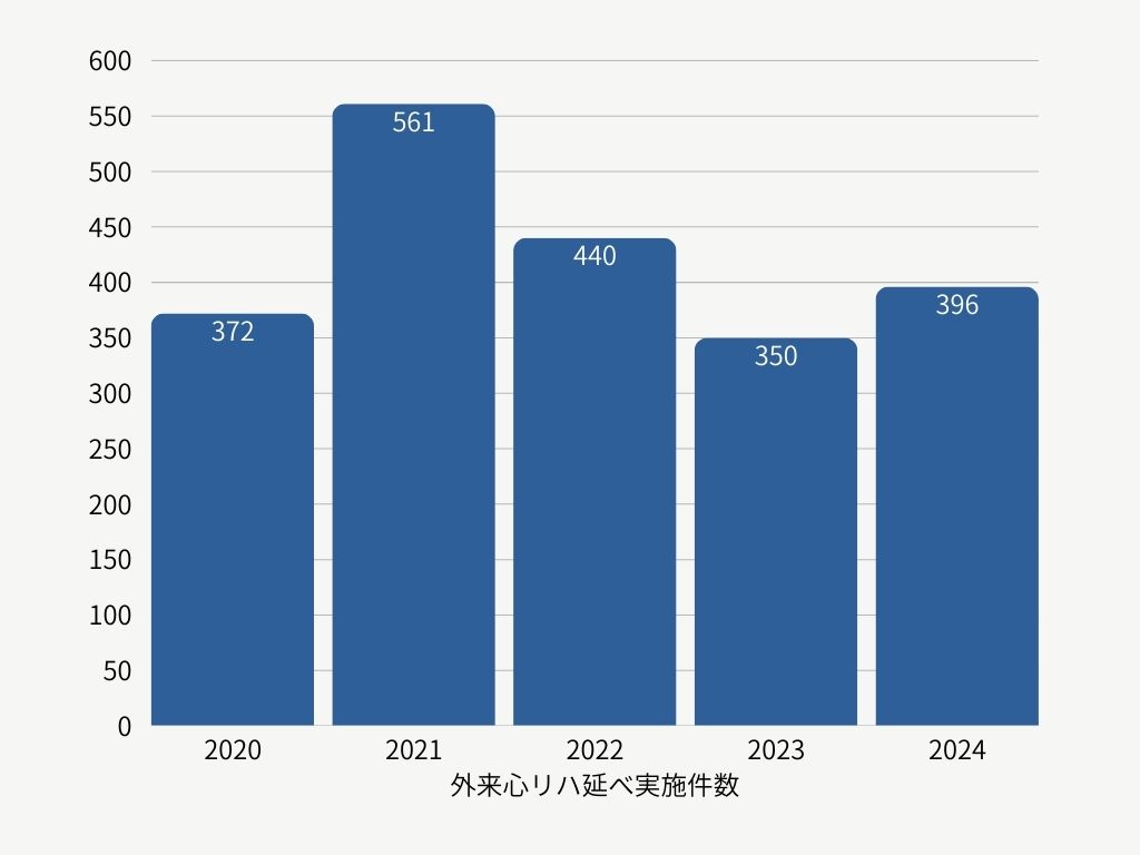外来心リハ延べ実施件数
